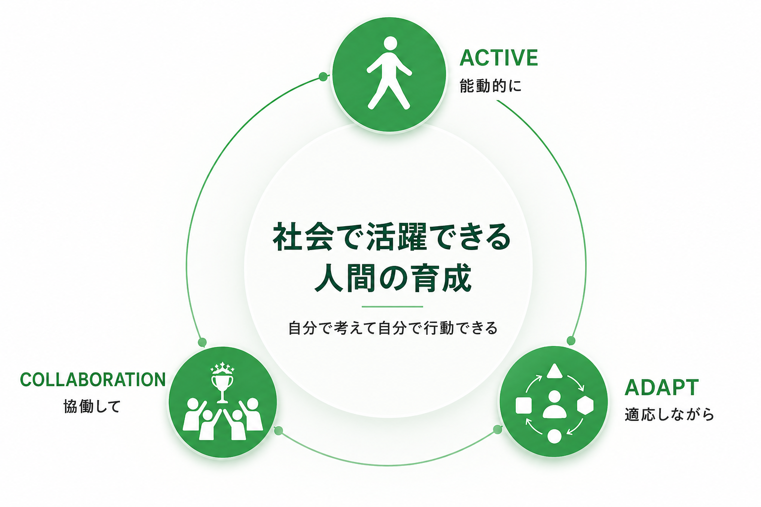 指導理念 — 社会で活躍できる人間の育成